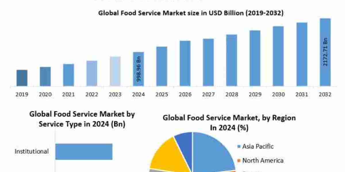 Food Service Industry Analysis: Growth, Trends, and Forecasts (2024-2032)