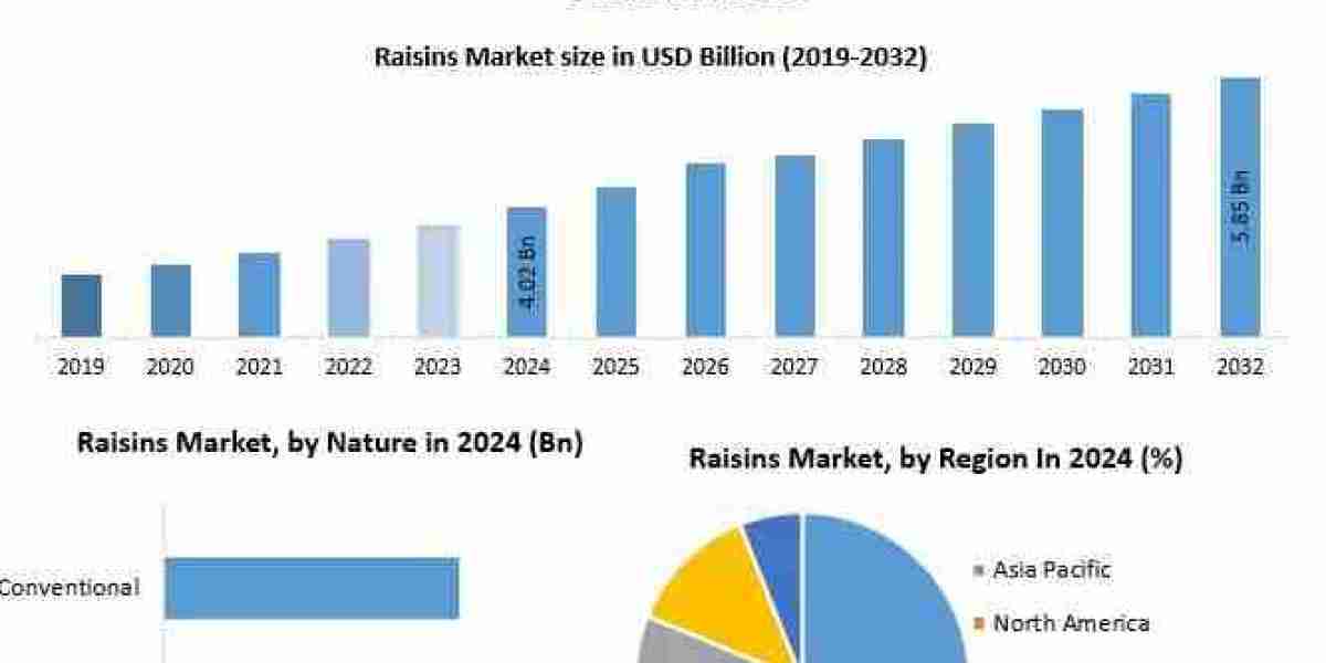 Raisin Market Price Trends and Forecast: Navigating Market Volatility