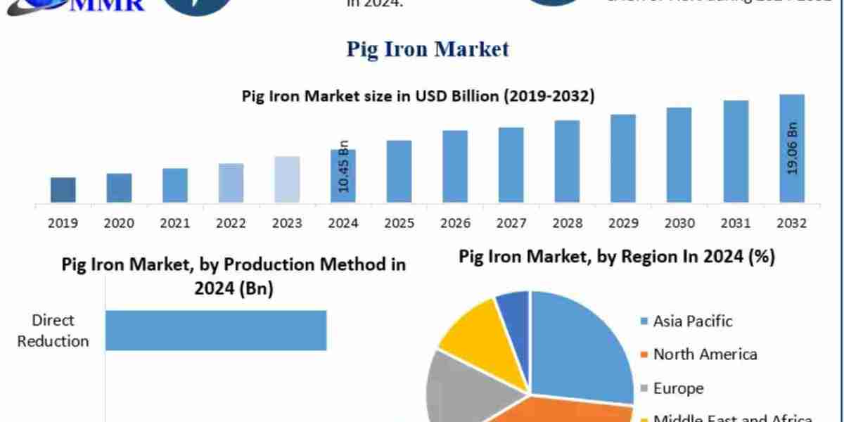 Pig Iron Market Global Size, Industry Trends, Revenue, Future Scope and Outlook 2032