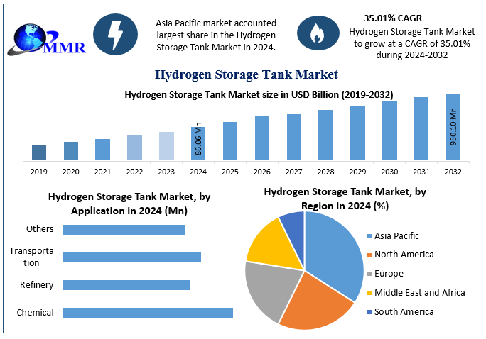 Hydrogen Storage Tank Market Size, Share, Trends and Forecast