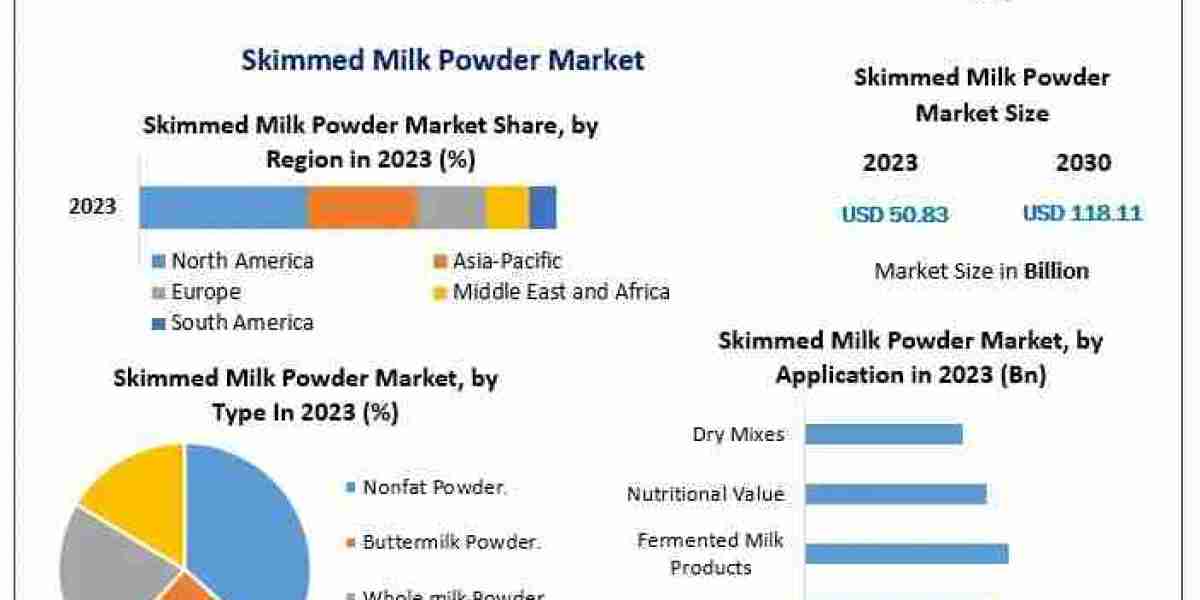 Skimmed Milk Powder Market Dynamics: Health-Conscious Demand, Low-Fat Dairy & Emerging Economies