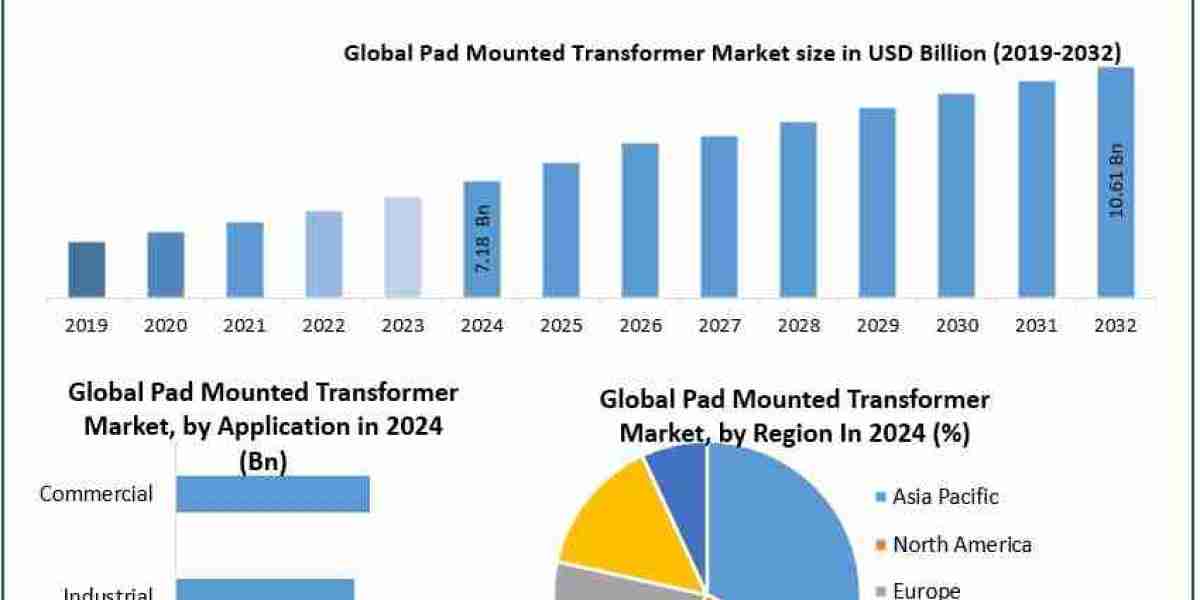 Global Pad-Mounted Transformer Market to Reach Multi-Billion Value by 2030: Key Growth Drivers Revealed