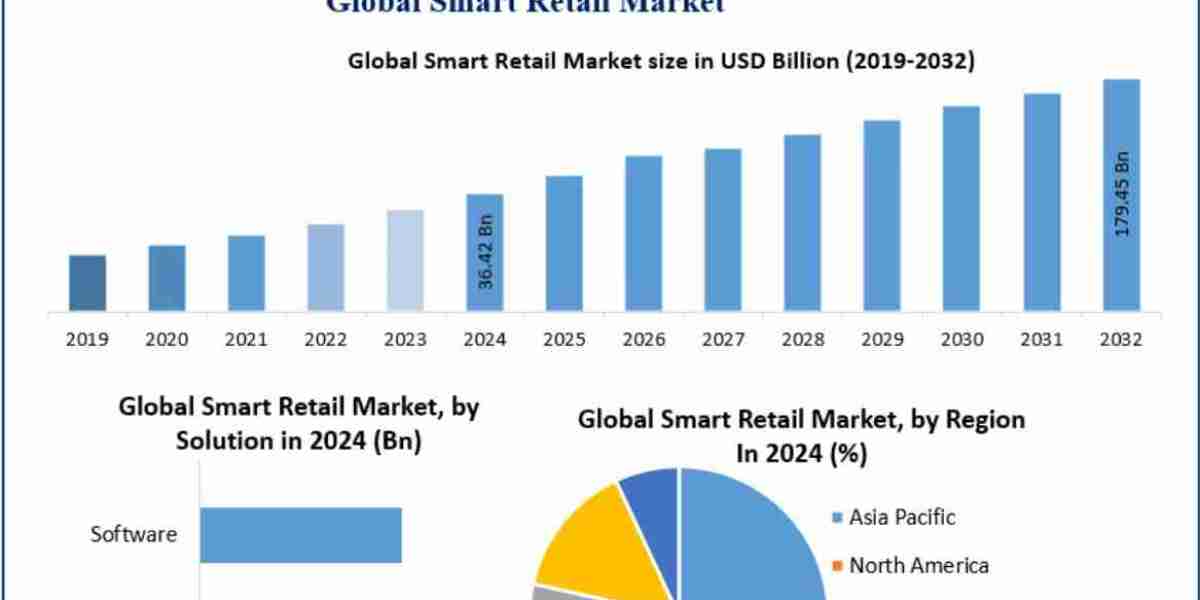 Smart Retail Market Insights: Regional Growth and Competitive Landscape