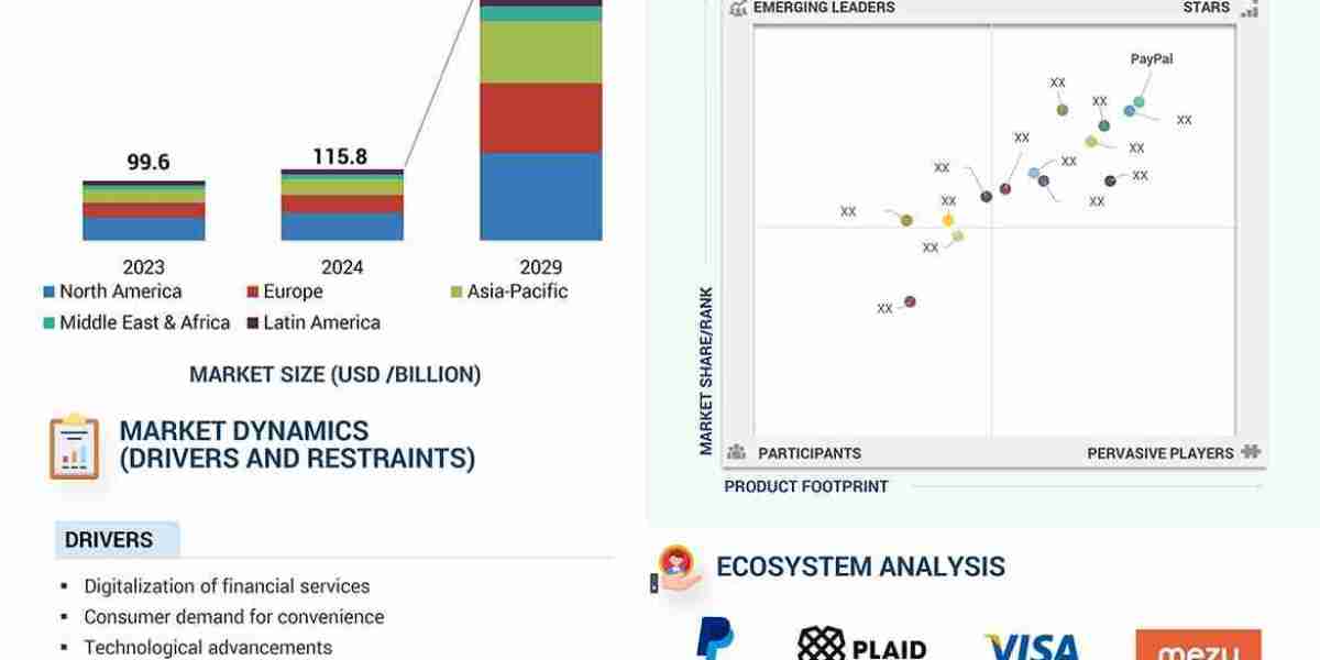 Embedded Finance Market worth $251.5 billion by 2029 as Embedded Banking Expands Globally