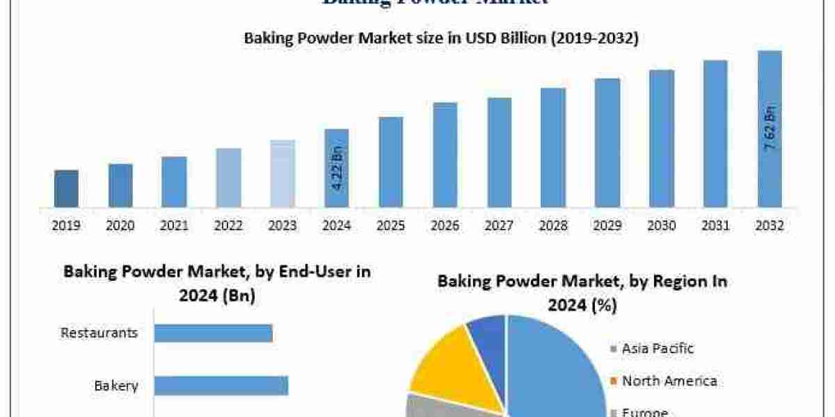 Baking Powder Market Dynamics Key Drivers Challenges and Opportunities 2025–2032