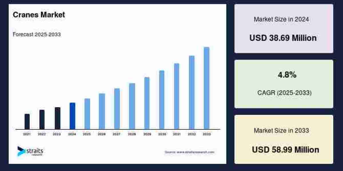 Cranes Market Growth Opportunities, Leading Innovators, and Forecast to 2033