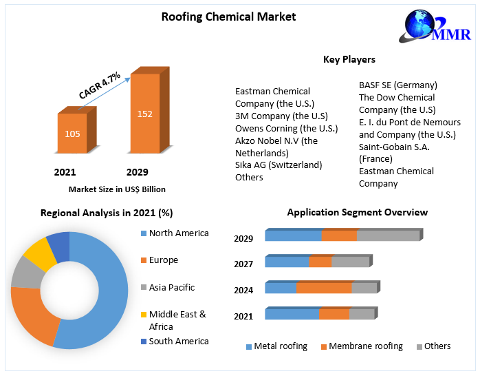 Roofing Chemical Market - Global Industry Analysis and Forecast