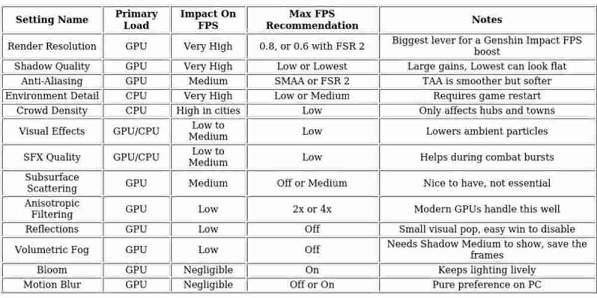 Genshin Impact FPS: Optimize Settings for Smooth Play