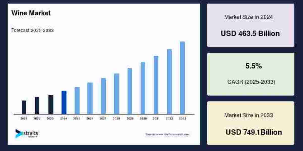 Wine Market Developments Competitive Dynamics, Entry Challenges, and Forecast Analysis to 2033