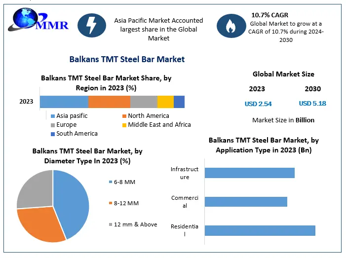 Balkans TMT Steel Bar Market : Set to reach US$ 5.18 Bn by 2030
