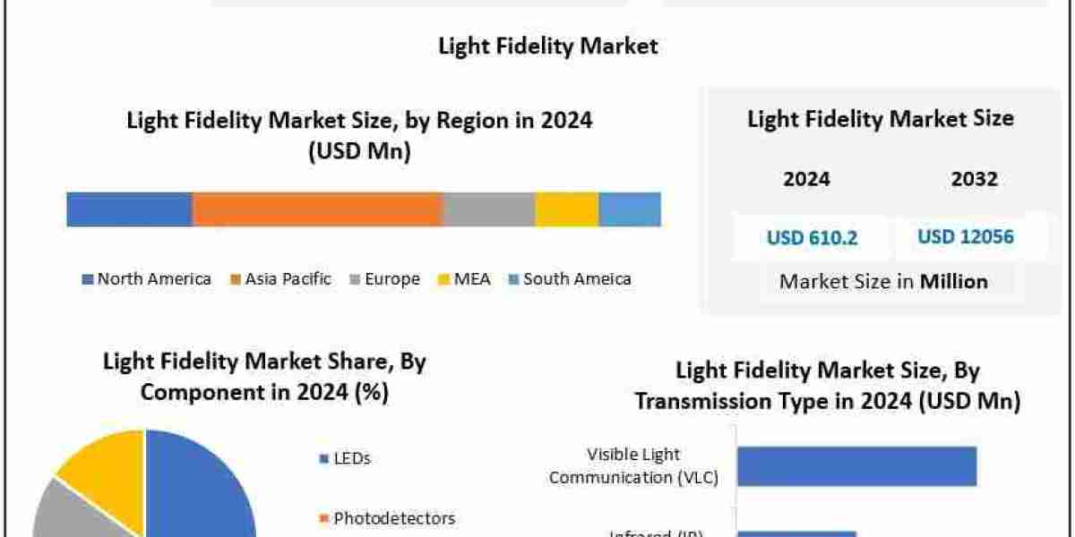 Li-Fi Technology Market Outlook: Trends, Drivers and Regional Insights to 2032