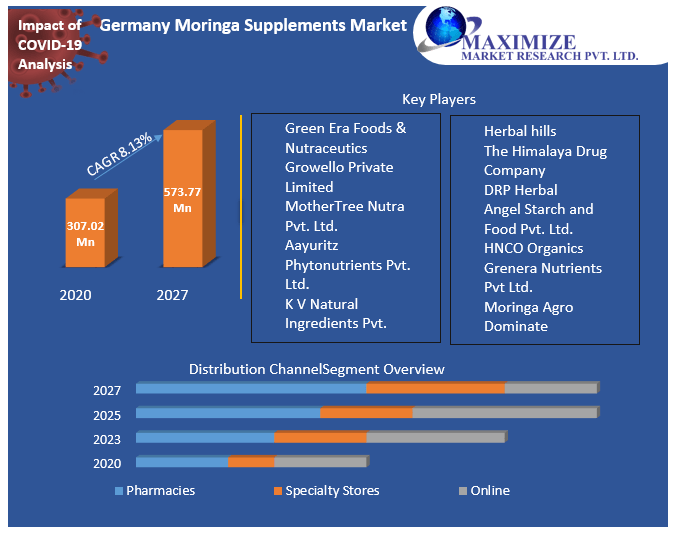 Germany Moringa Supplement Market Analysis and Forecast (2021-2027)