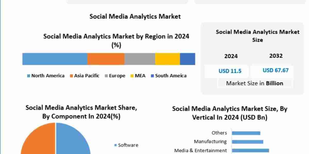 Social Media Analytics Market Analysis by Trends Size, Share, Future Plans and Forecast 2032