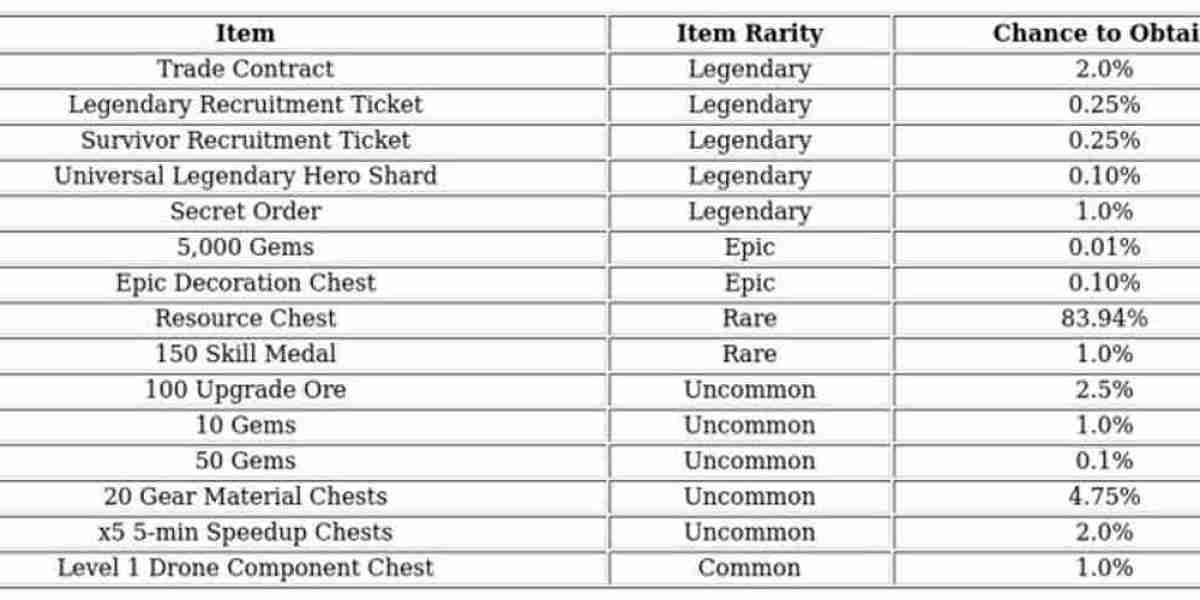 Last War Mystery Supply Boxes: Guide & Rewards
