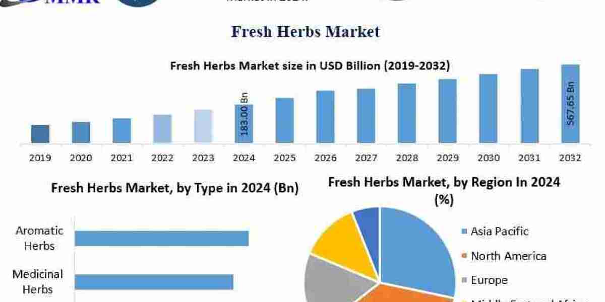 Fresh Herbs Market Forecast: Impact of Health, Wellness, and Culinary Trends