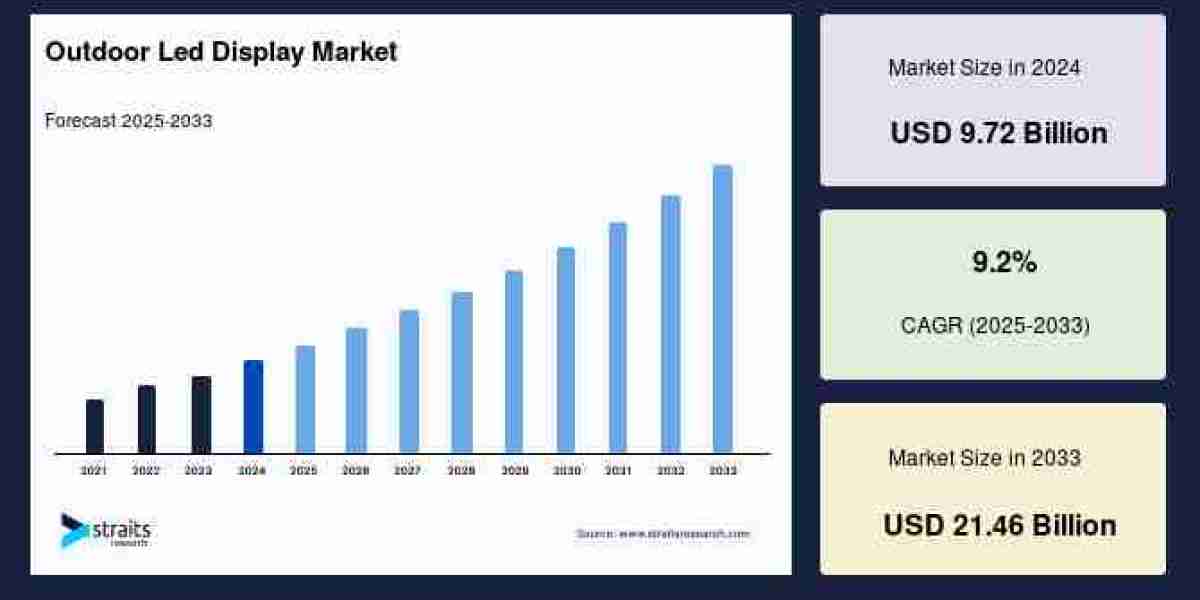 Outdoor LED Display Market Future Outlook Highlighting Strategies to Maintain a Strong CAGR Through 2033