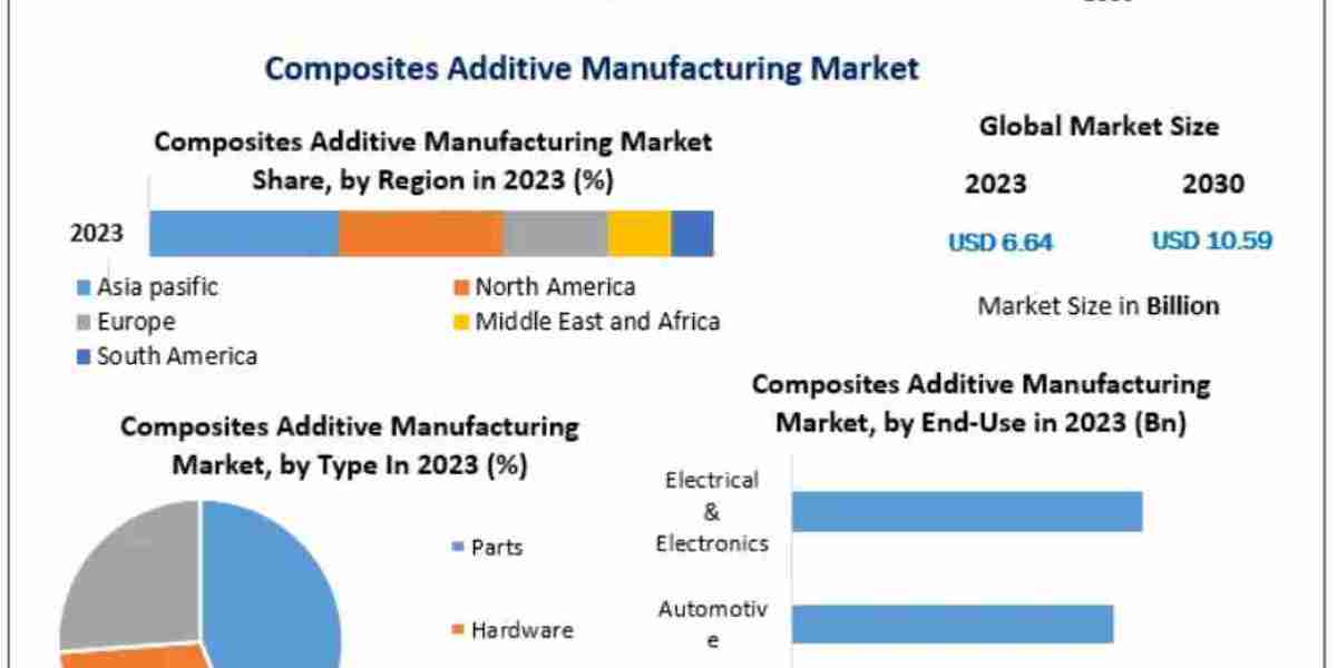 Global Composites Additive Manufacturing Market Trends and Forecast 2025–2032