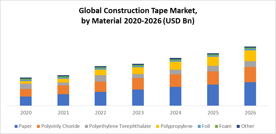 Global Construction Tape Market: Industry Analysis and Forecast