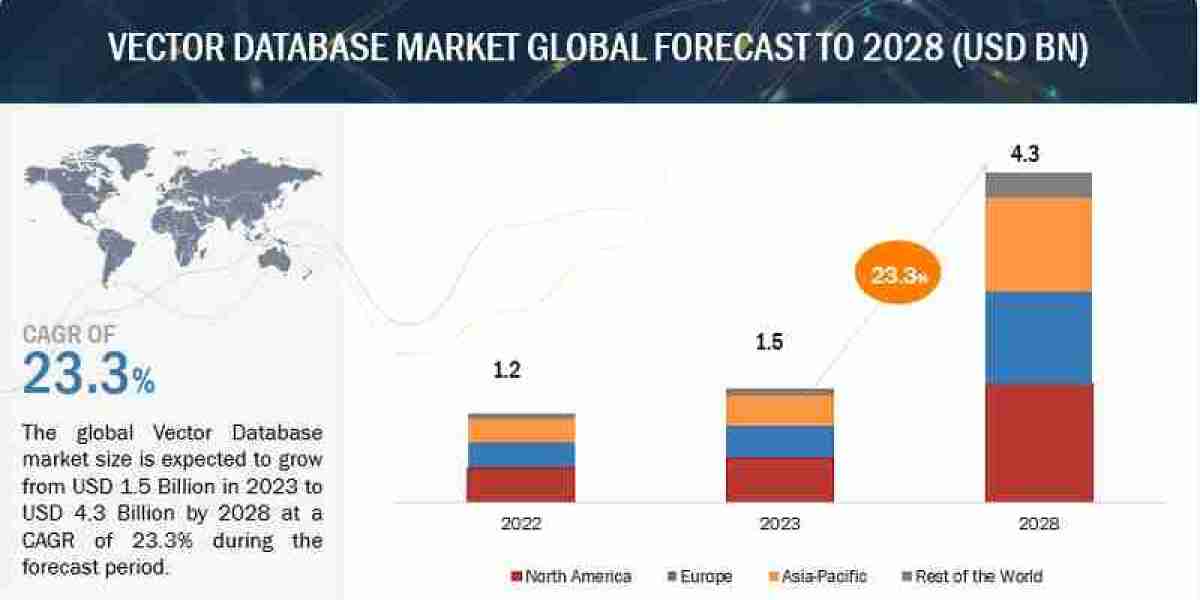 Vector Database Market worth $4.3 Billion by 2028 Fueled by Big Data and AI Integration
