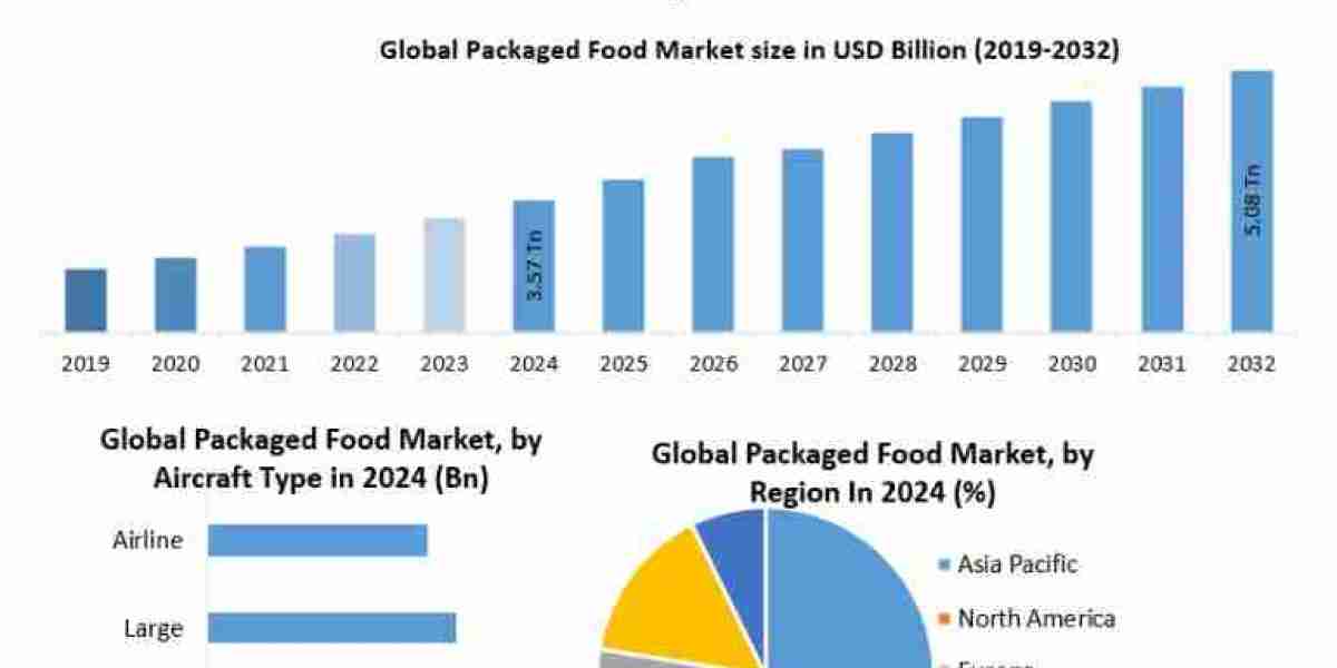 Packaged Food Market Forecast: Opportunities in Ready-to-Eat, Organic, and Specialty Foods