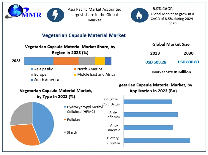 Vegetarian Capsule Material Market: Industry Analysis & Forecast