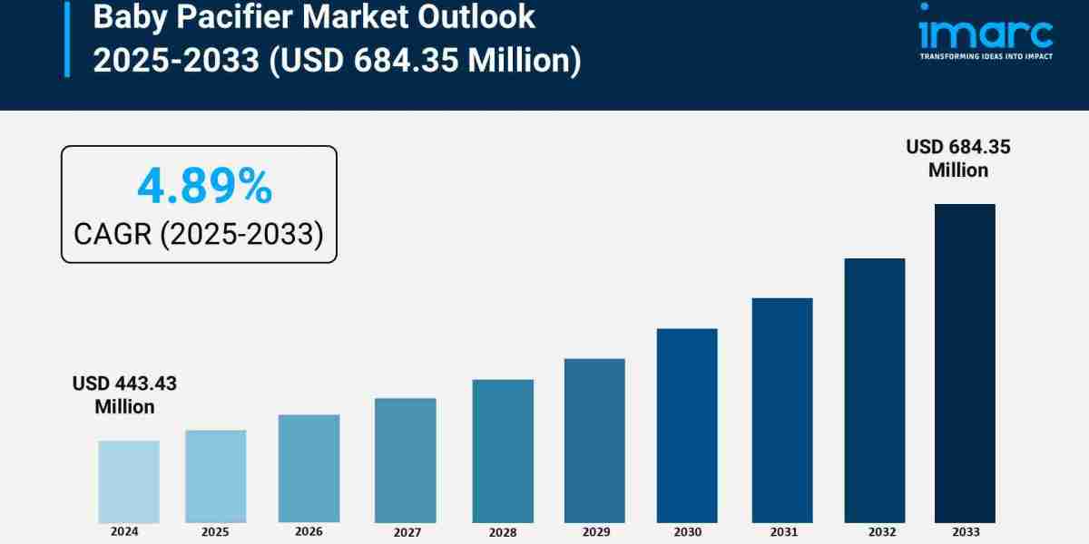 Baby Pacifier Market Size, Demand and Global Outlook 2033