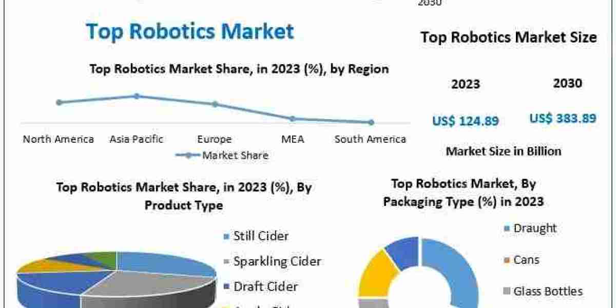 Top Robotics Market: From USD 128.5 Billion in 2024 to USD 300+ Billion by 2029