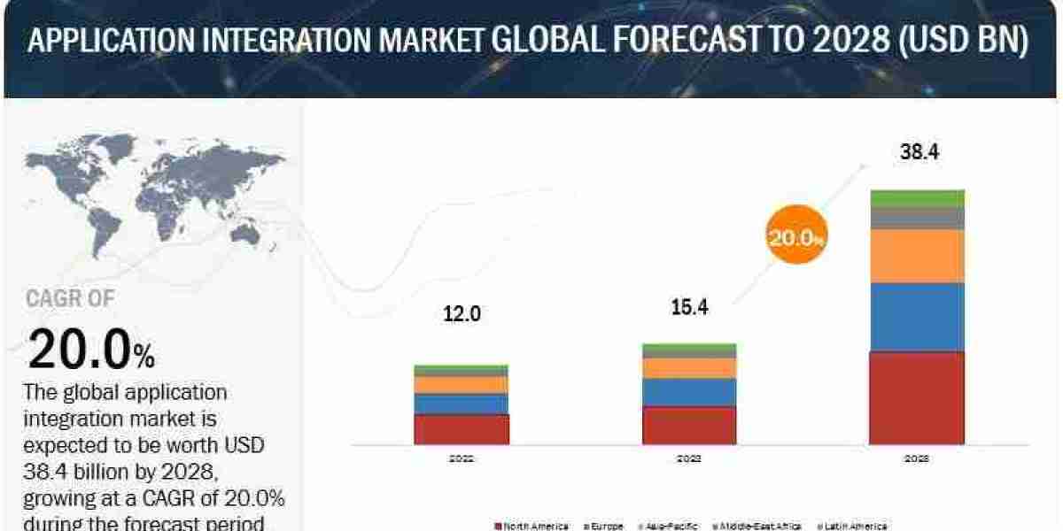 Application Integration Market worth $38.4 billion by 2028 as Enterprises Embrace Digital Workflows