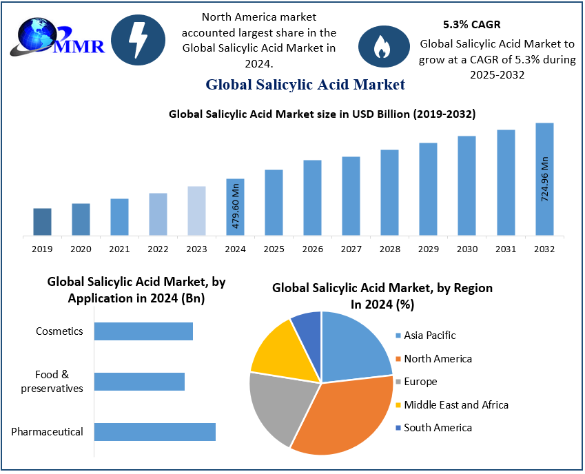 Salicylic Acid Market - Global Industry Analysis and Forecast