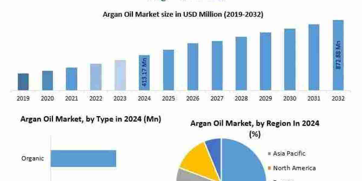 Argan Oil Market Forecast: Rising Export Potential from Morocco and Beyond