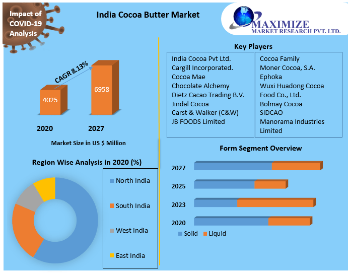 India Cocoa Butter Market- Industry Analysis and forecast 2027