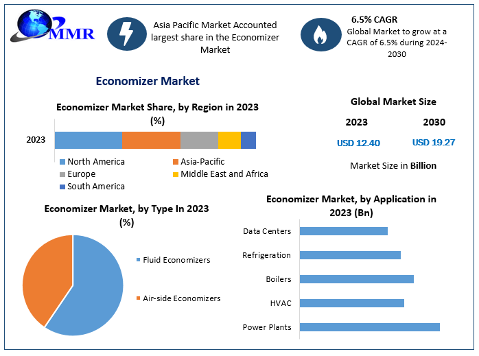 Economizer Market: Global Industry Analysis and Forecast 2030