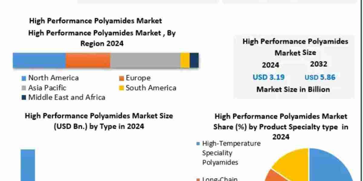 High Performance Polyamides Market Analysis: Key Types, Applications, and Growth Opportunities