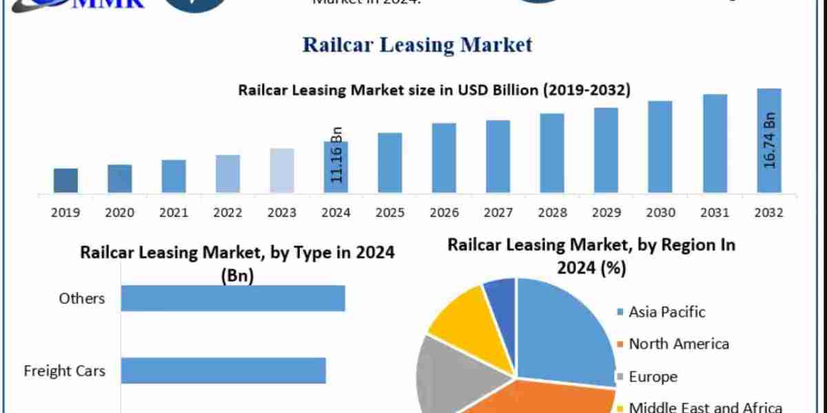 Railcar Leasing Market Trends, Growth Factors, Size, Segmentation and Forecast to 2032