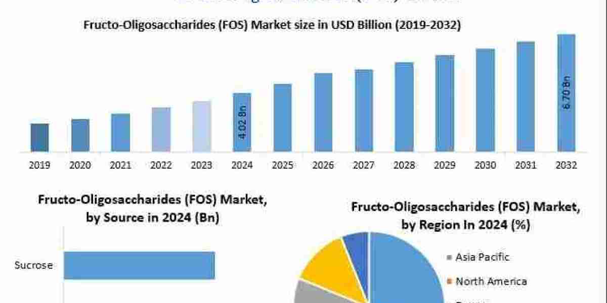 Fructo-Oligosaccharides (FOS) Market Forecast: Impact of Health and Wellness Trends