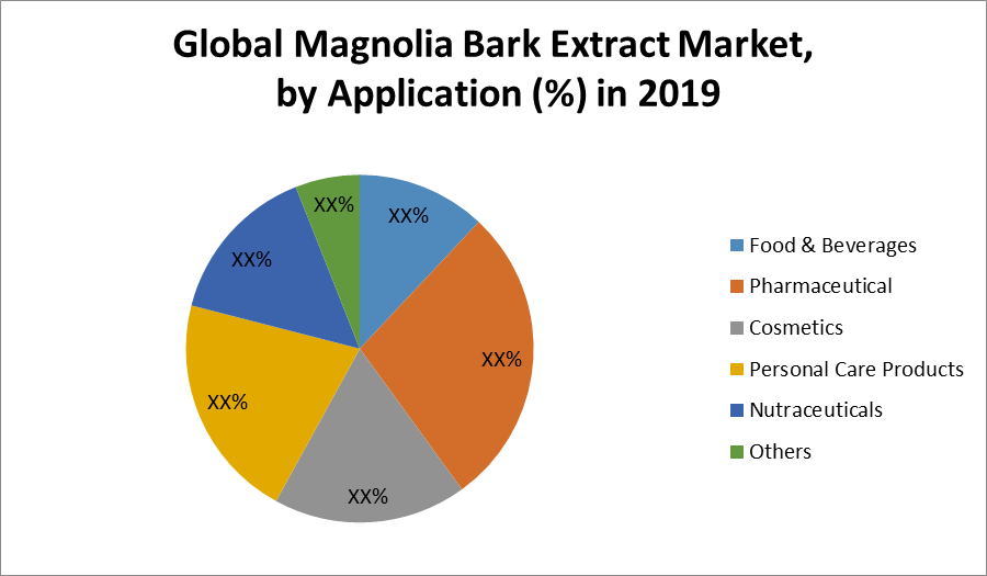 Magnolia Bark Extract Market: Global Industry Analysis