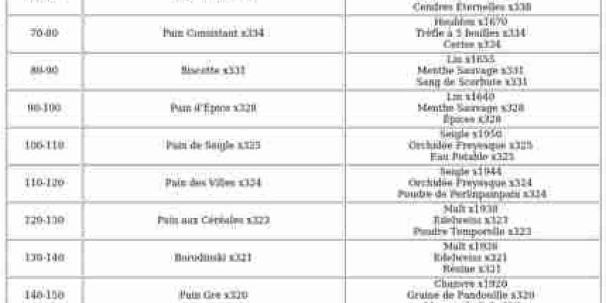 Dofus Unity Paysan : Guide niveau 200 – Astuces XP