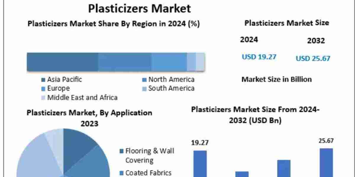 Plasticizers Market Analysis: Key Types, Applications, and Emerging Opportunities