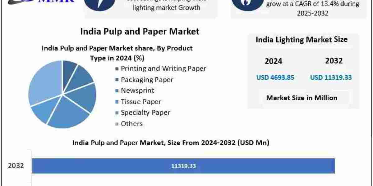 Indian Paper & Pulp Industry to Reach USD 11,319 Million by 2032, Fueled by E-Commerce & Recycling