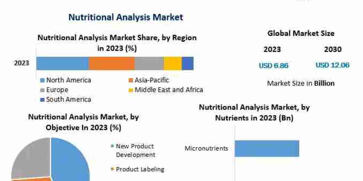 Nutritional Analysis Market Forecast: Growing Adoption in Food Manufacturing and R&D