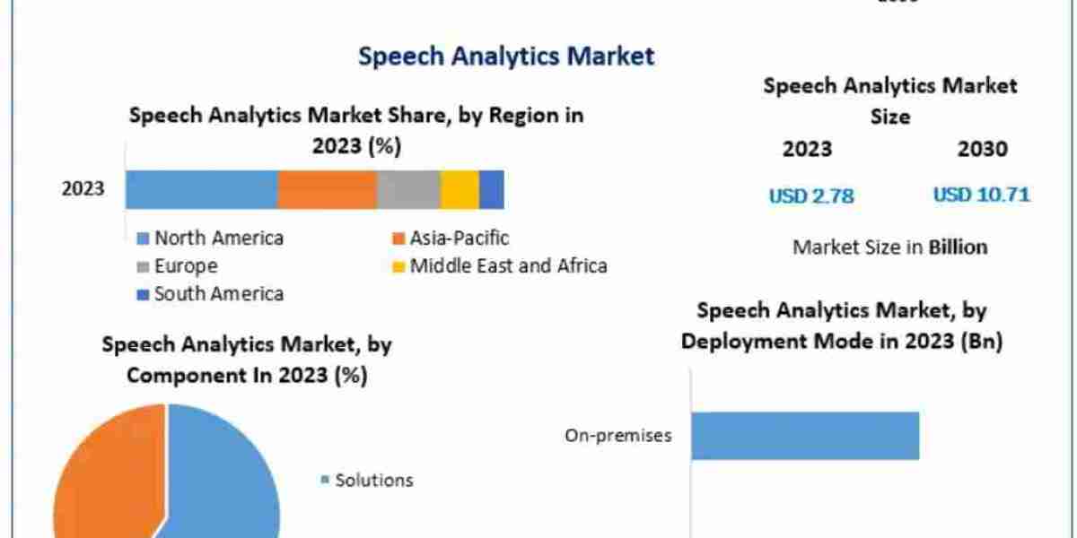 Speech Analytics Market Analysis: Key Applications, Industries, and Growth Opportunities