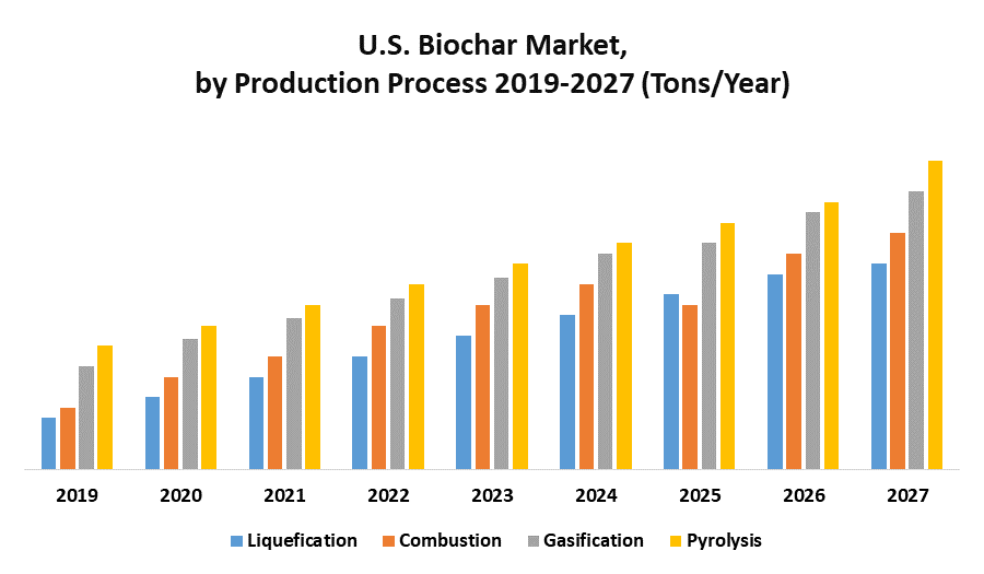 U.S. Biochar Market: Industry Analysis and Forecast (2021-2027)