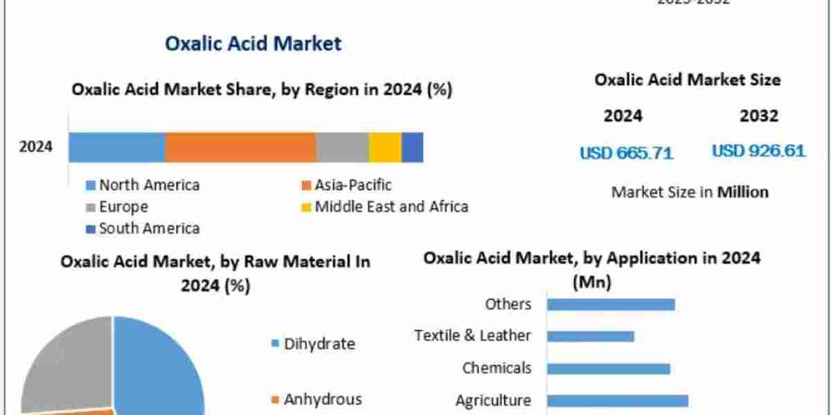 Oxalic Acid Market Trends, Growth Factors, Size, Segmentation and Forecast to 2032