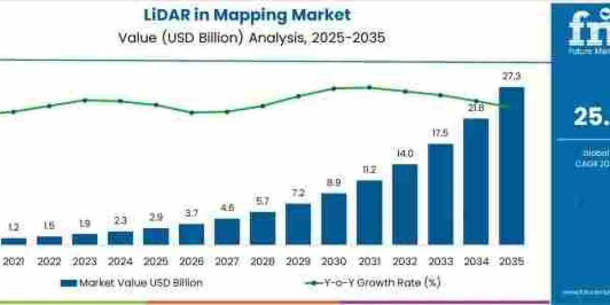 LiDAR in Mapping Market Toward USD 27.3 billion by 2035