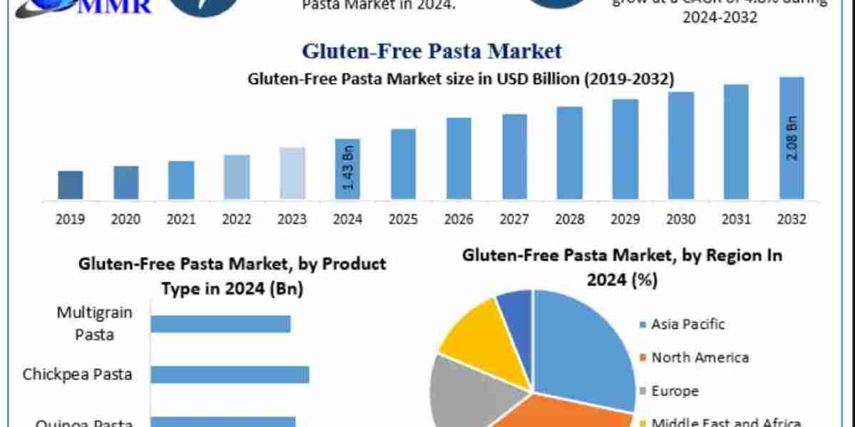 Gluten-Free Pasta Market Size, Opportunities, Company Profile, Developments and Outlook 2032