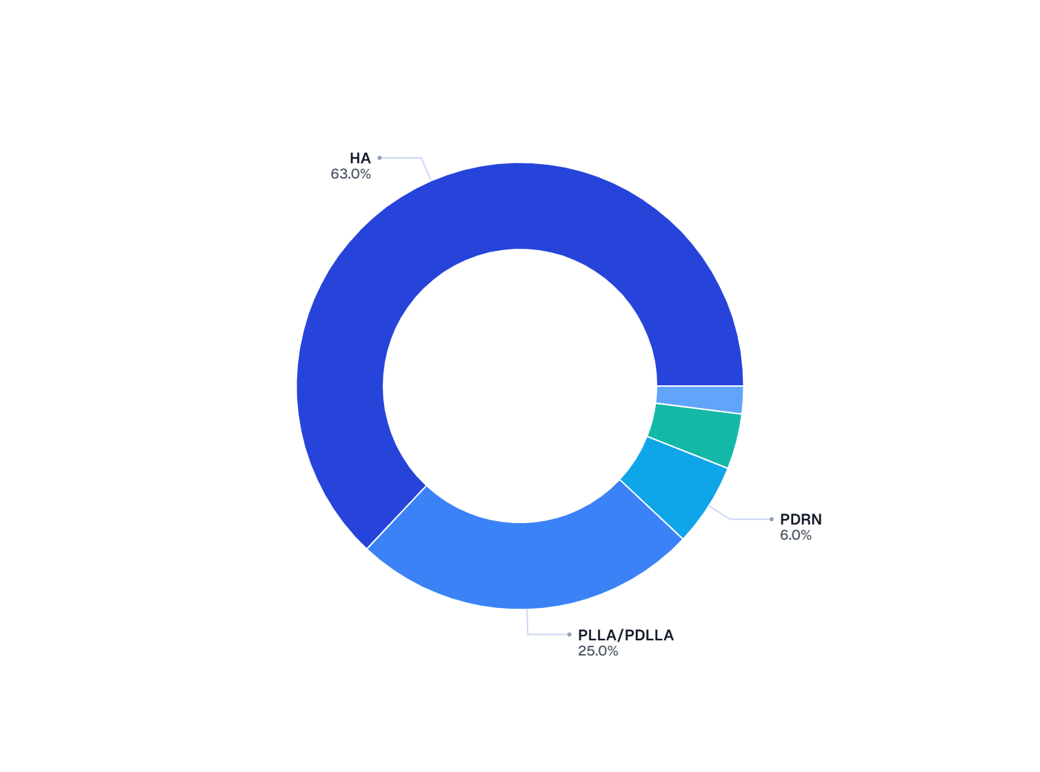North America’s Skin Booster Market Share, by Ingredient in 2032