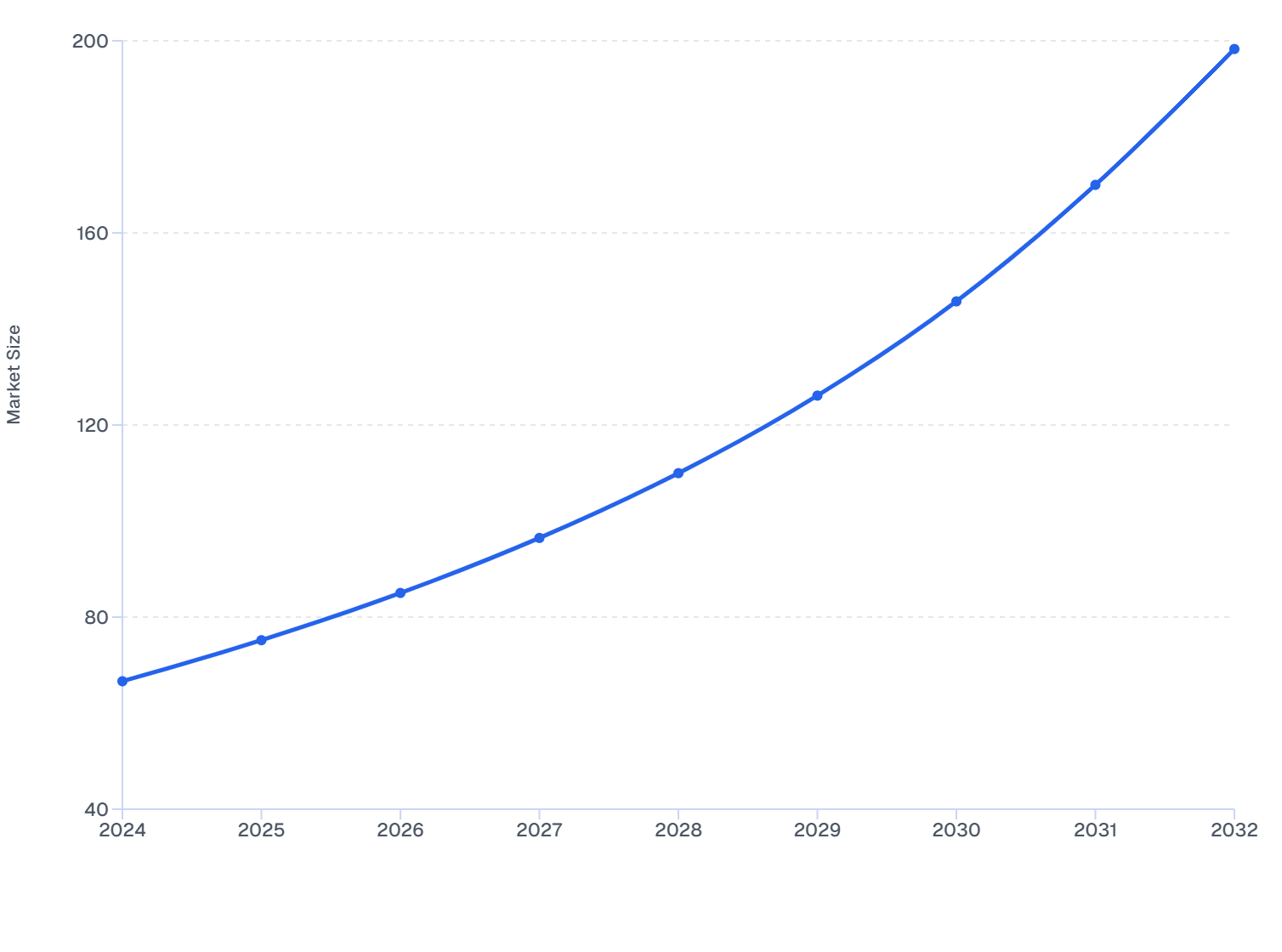 China Skin Booster Market Size, 2024–2032