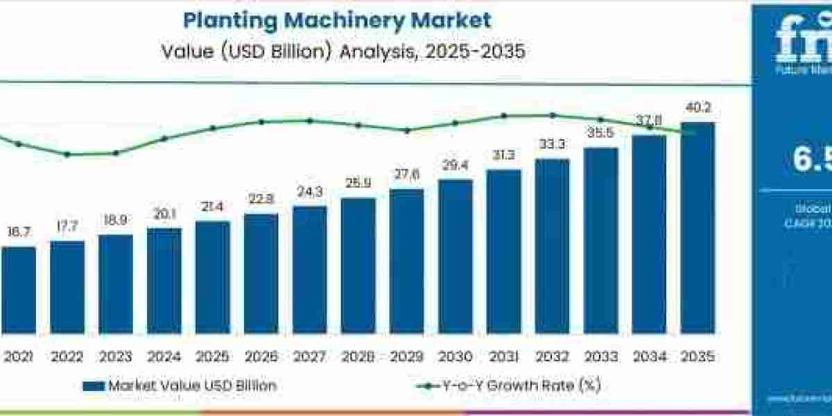 Planting Machinery Market Toward USD 40.2 billion by 2035