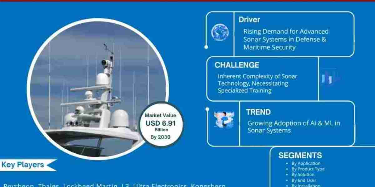 Sonar System Market Poised for 7.80% CAGR Growth Through 2030