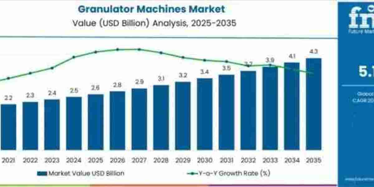 Granulator Machines Market Toward USD 4.3 billion by 2035